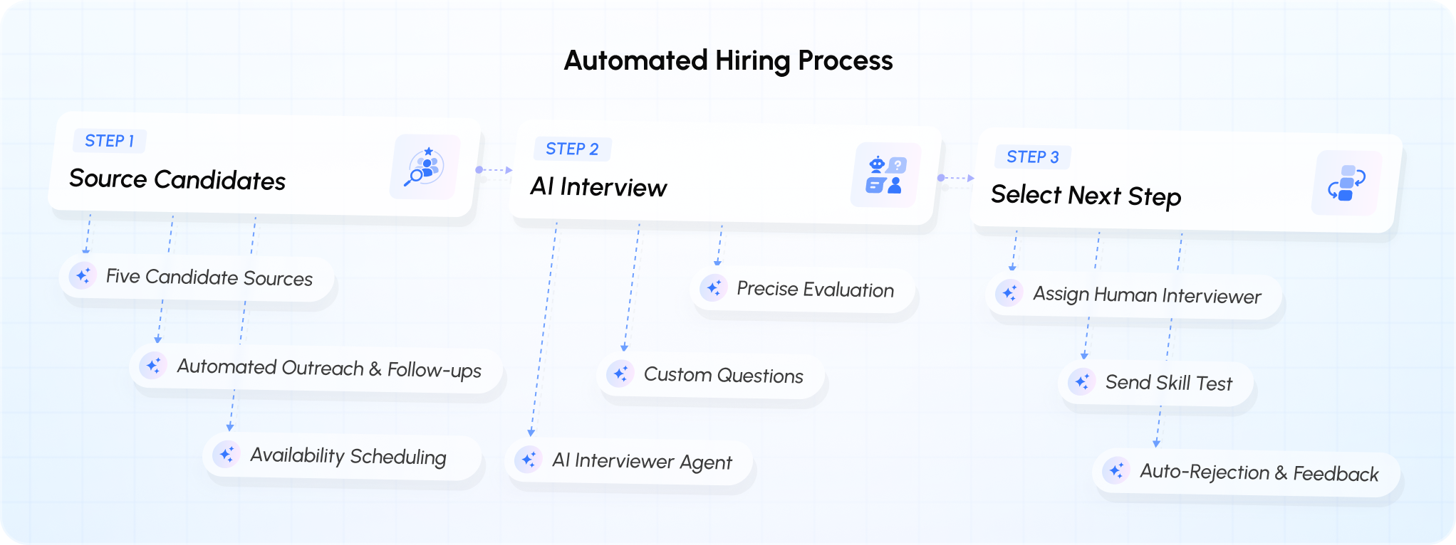 Automated Hiring Process